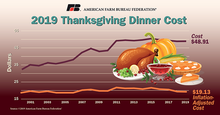 American_Farm_Bureau_Federation-2019_Thanksgiving_Dinner_Cost-graphic.png