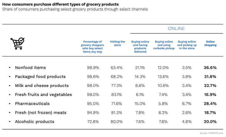 Grocery_product_purchases-ACI_Worldwide-PYMNTS.png