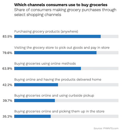 Grocery_purchasing_channels-ACI_Worldwide-PYMNTS.png