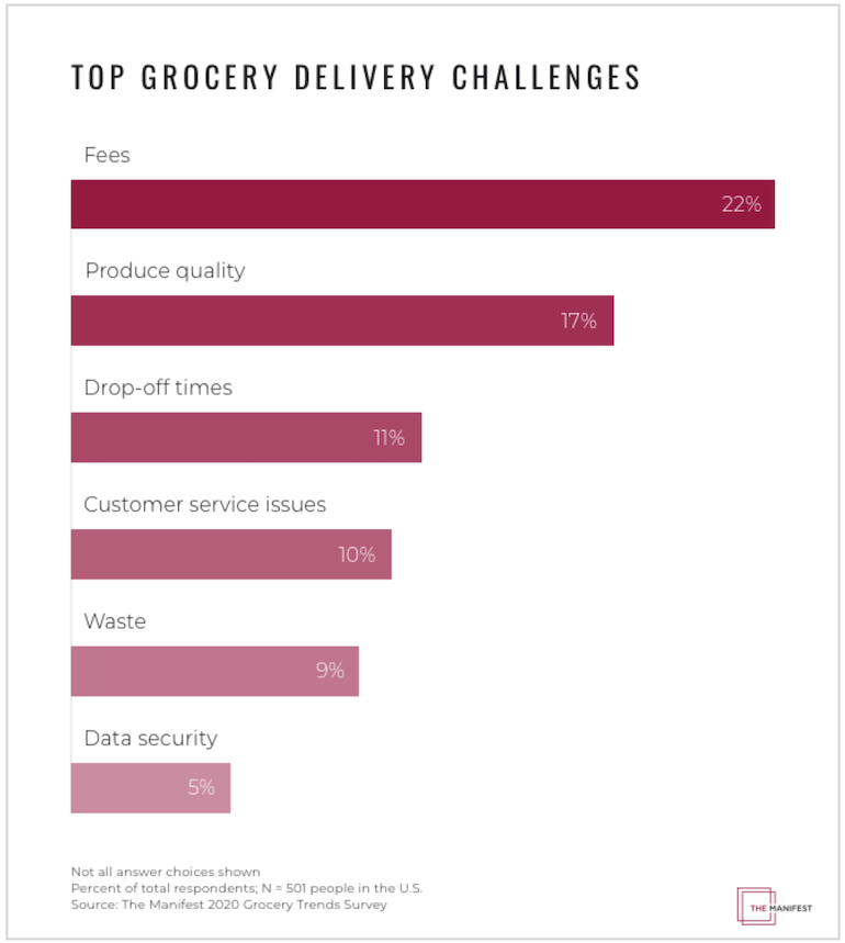 Manifest COVID Grocery Survey-Delivery Challenges.png