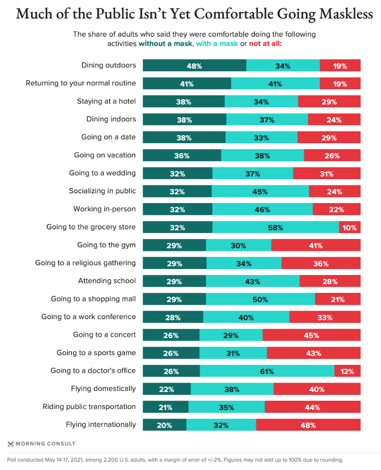 Morning Consult-COVID face mask poll_May 2021-activities.png