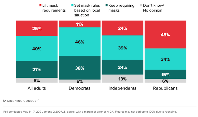 Morning Consult-COVID face mask poll_May 2021.png