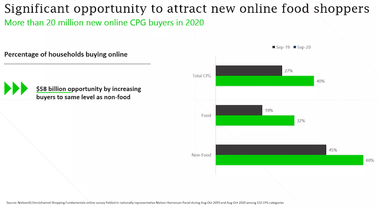 NielsenIQ-Online Food Shopper Opportunity-FMI Midwinter 2021.png