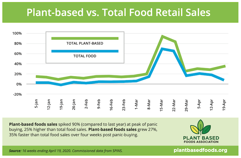 PBFA_plant_based_food_retail_sales-COVID19.png