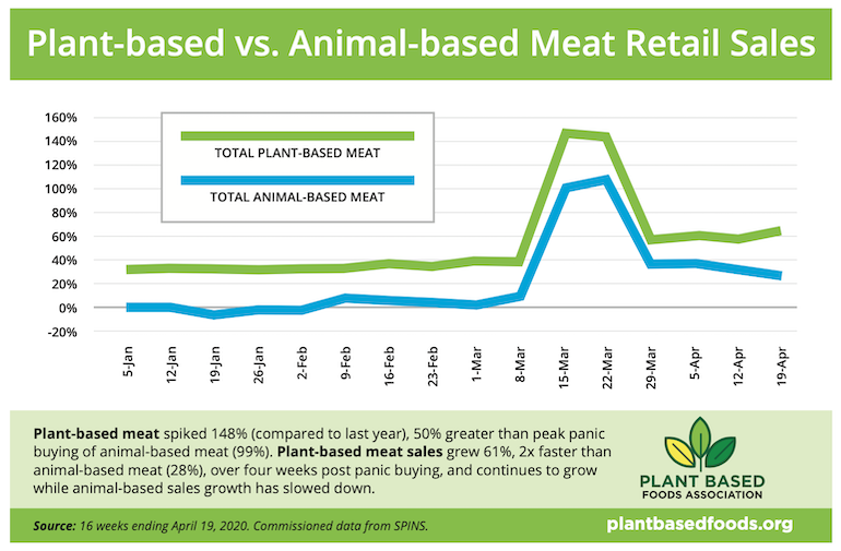 PBFA_plant_based_meat_retail_sales-COVID19.png