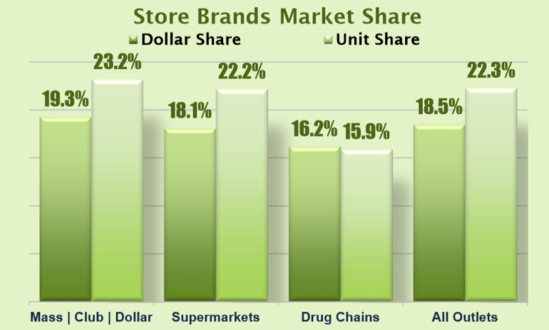 PLMA_2018_store_brand_market_share_channels.png