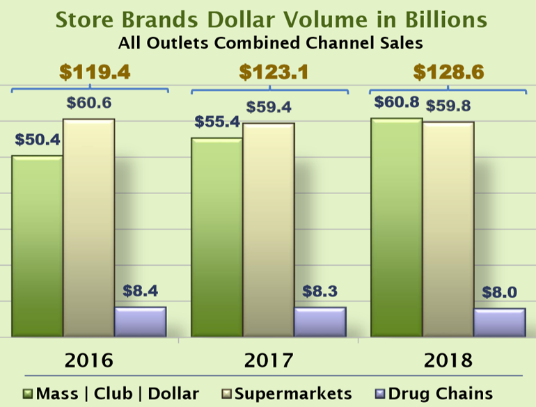 PLMA_store_brand_dollars_3-year_chart.png