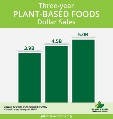 Plant-based food sales-2019-PBFA