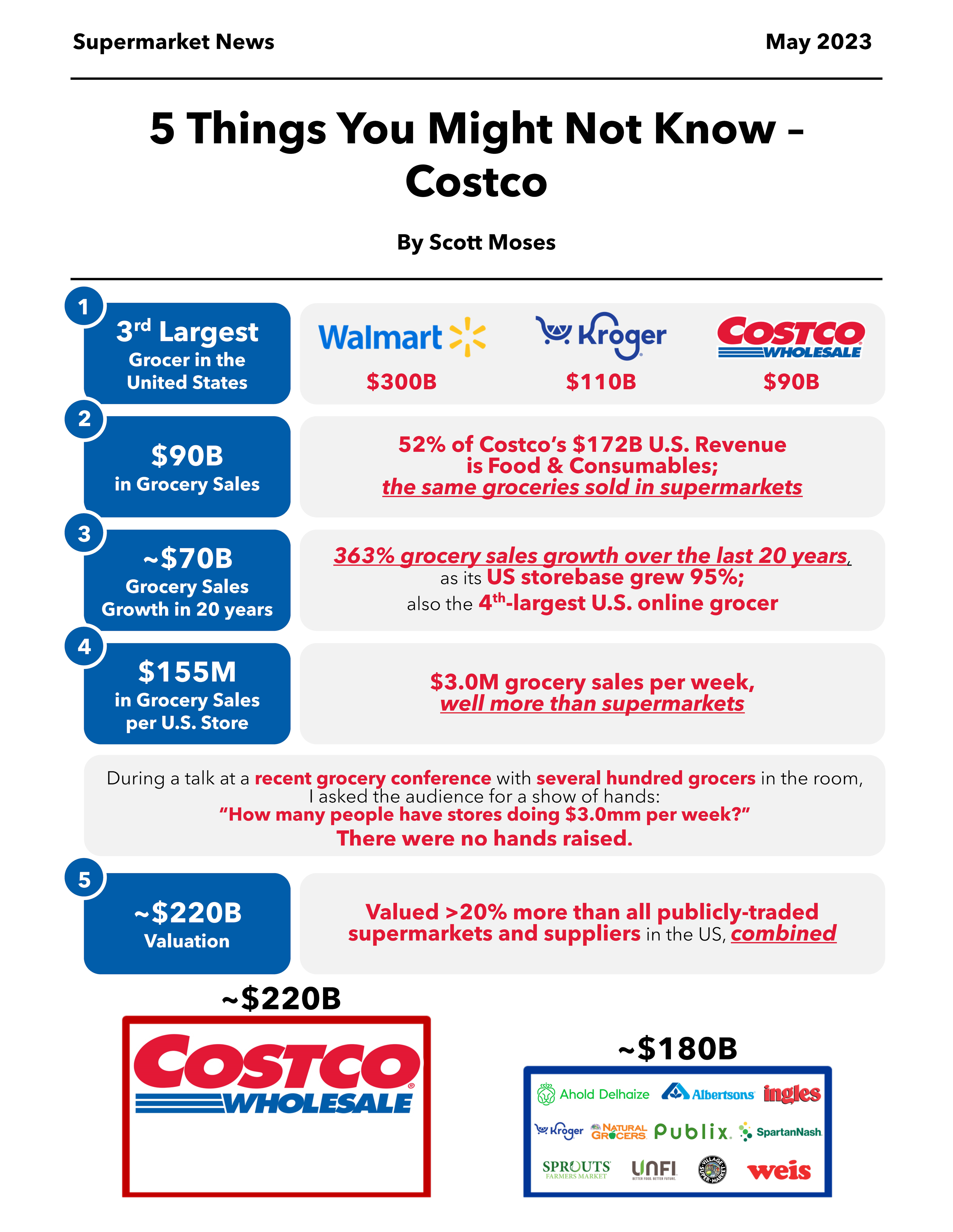 Scott Moses - Supermarket News - 5 Things You May Not Know - Costco 2023-05.png