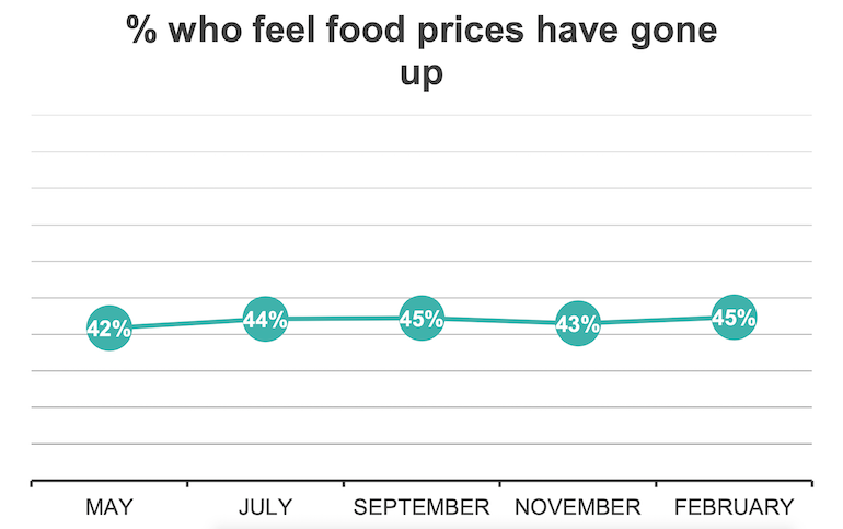 dunnhumby_Consumer_Pulse_Survey-Feb2021-food_prices.png