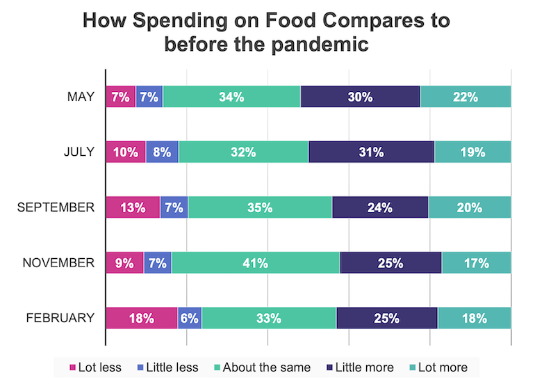 dunnhumby_Consumer_Pulse_Survey-Feb2021-food_spending.png