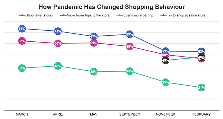 dunnhumby_Consumer_Pulse_Survey-Feb2021-shopping_behavior.png