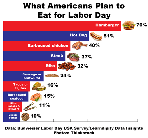 What Americans Plan to Eat for Labor Day