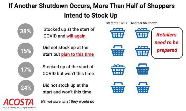 Acosta_COVID_Grocery_Stockup_Again_Chart-Aug2020.png
