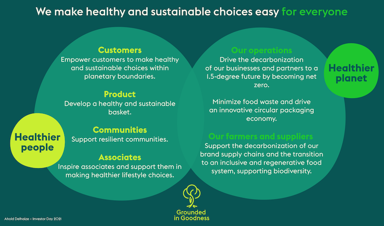 Ahold_Delhaize-sustainability_efforts_graphic-2021_Investor_Day.png
