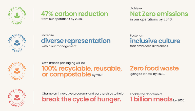 Albertsons-Recipe_For_Change-ESG_plan-goals-2022.png