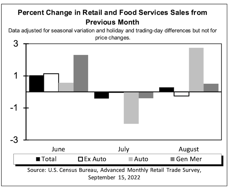 Aug2022 US retail sales-advanced estimates-US Census Bureau-chart.png