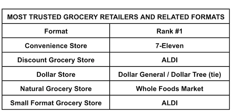 Brandspeak_Newsweek-Most_Trusted_Grocery_Retailer-format.png