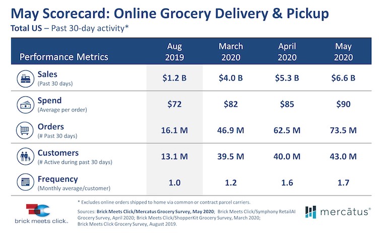 Brick Meets Click May 2020 Online Grocery Survey scorecard copy.jpg