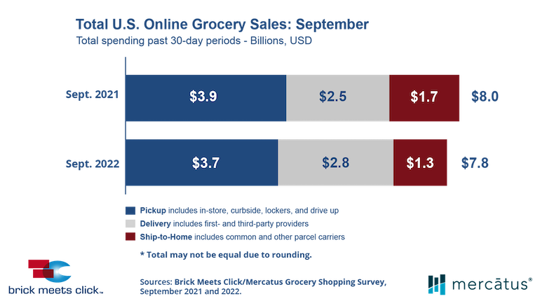 Brick Meets Click-Sept2022-online grocery sales.png