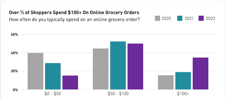 Chicory Online Grocery Usership Survey-2022-spending.png