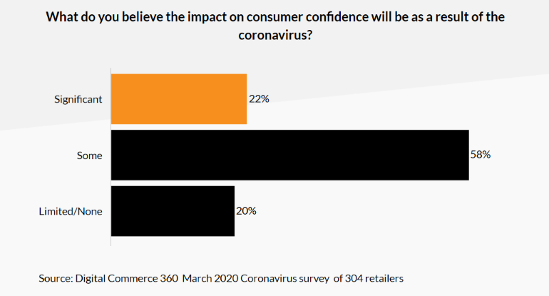 Digital_Commerce_360_retailer_coronavirus_survey-confidence_charttttt.png