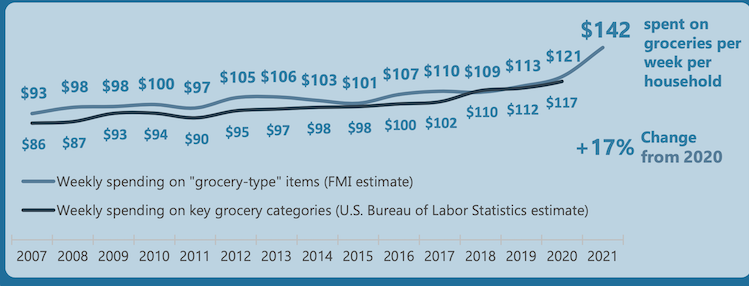 FMI_2021_US_Grocery_Shopper_Trends-grocery_spending.png