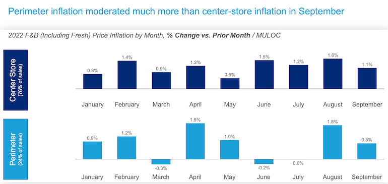 IRI Sept2022 CPG inflation report-perimeter vs center store.png