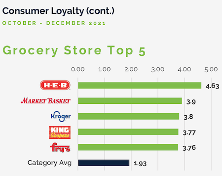 InMarket-Supermarket_consumer_loyalty-Q4_2021.png
