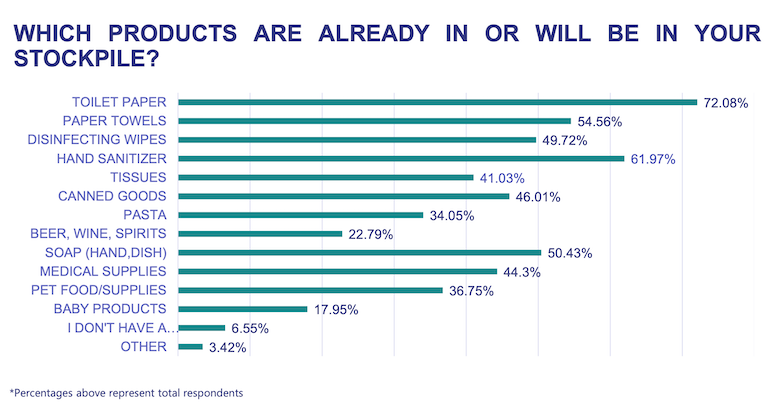 Inmar_2nd_Stockpile_Survey-July_2021-products.png