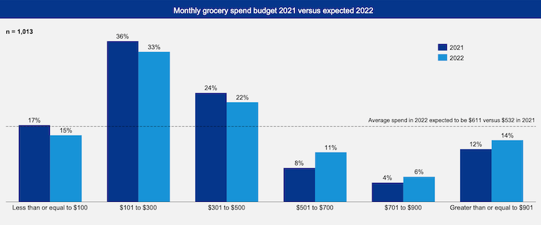 In 2022, produce shoppers demand a deal 