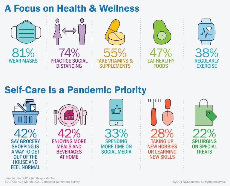 NCSolutions COVID One Year Study-health & wellness.jpg