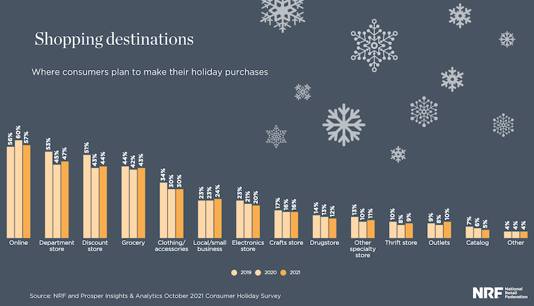 NRF 2021 holiday sales forecast-stores.png