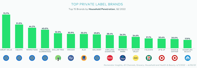 Numerator top private label retailers-most popular_Q2 2022.png