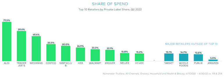 Numerator top private label retailers-share of spend_Q2 2022.png