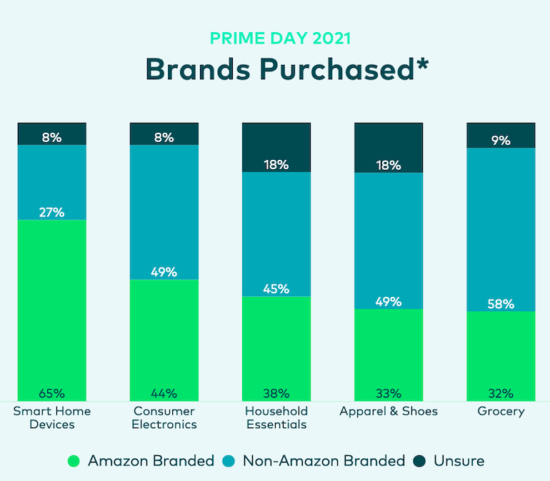 Numerator-Amazon Prime Day Tracker-2021-brands.png