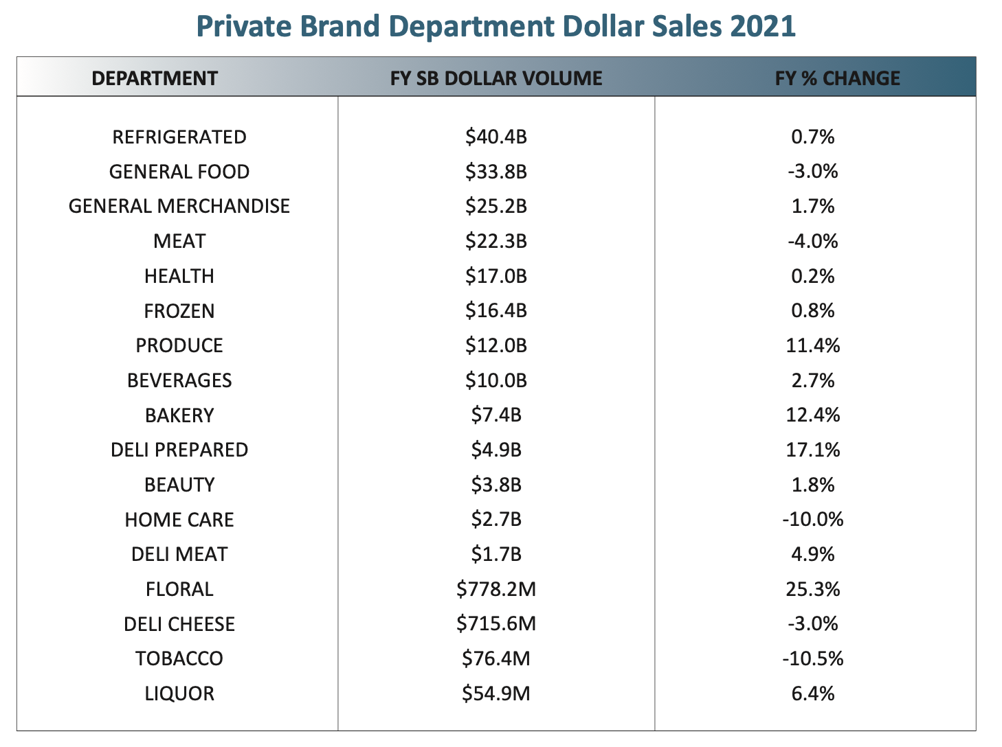 20%  brands account for 80% of private brand sales