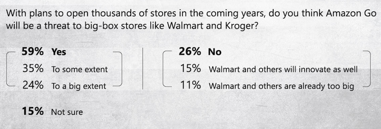 Piplsay Amazon Go survey-Feb2021-competition.png