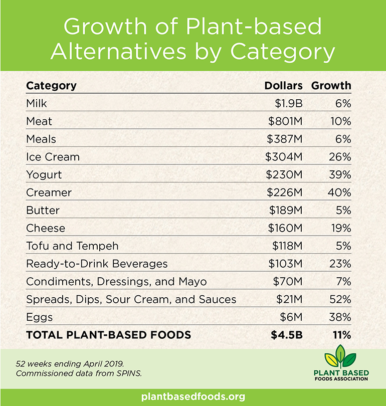 Plant-based_food_2019_sales_by_category.png