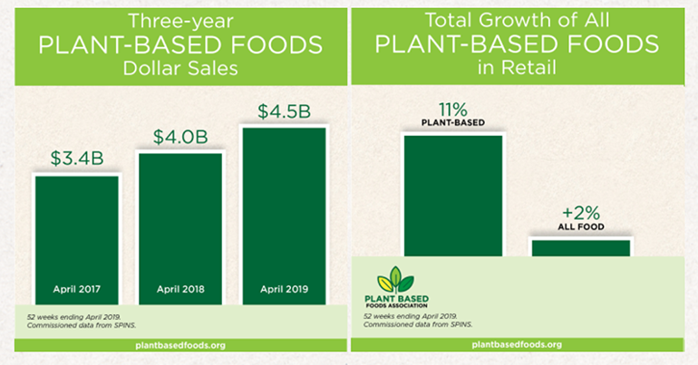 Plant-based_food_2019_sales_charts_PBFA.PNG copy.png