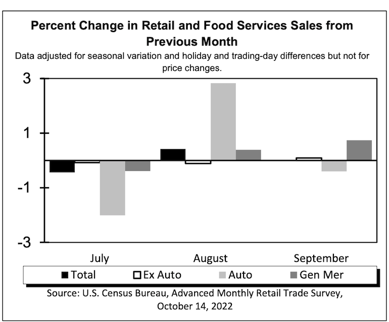 Sept2022 Advance Monthly Retail Sales chart-US Census Bureau.png