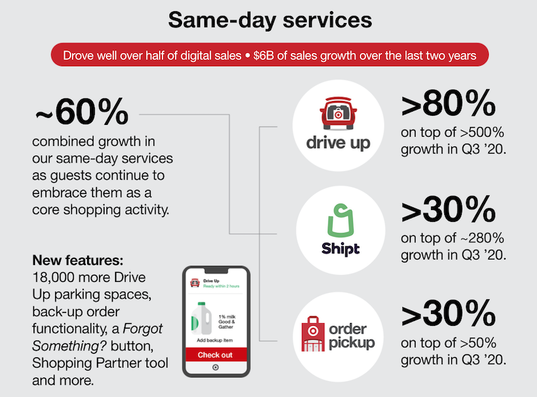 Target cites omnichannel synergies for nearly 13% Q3 comp-sales gain
