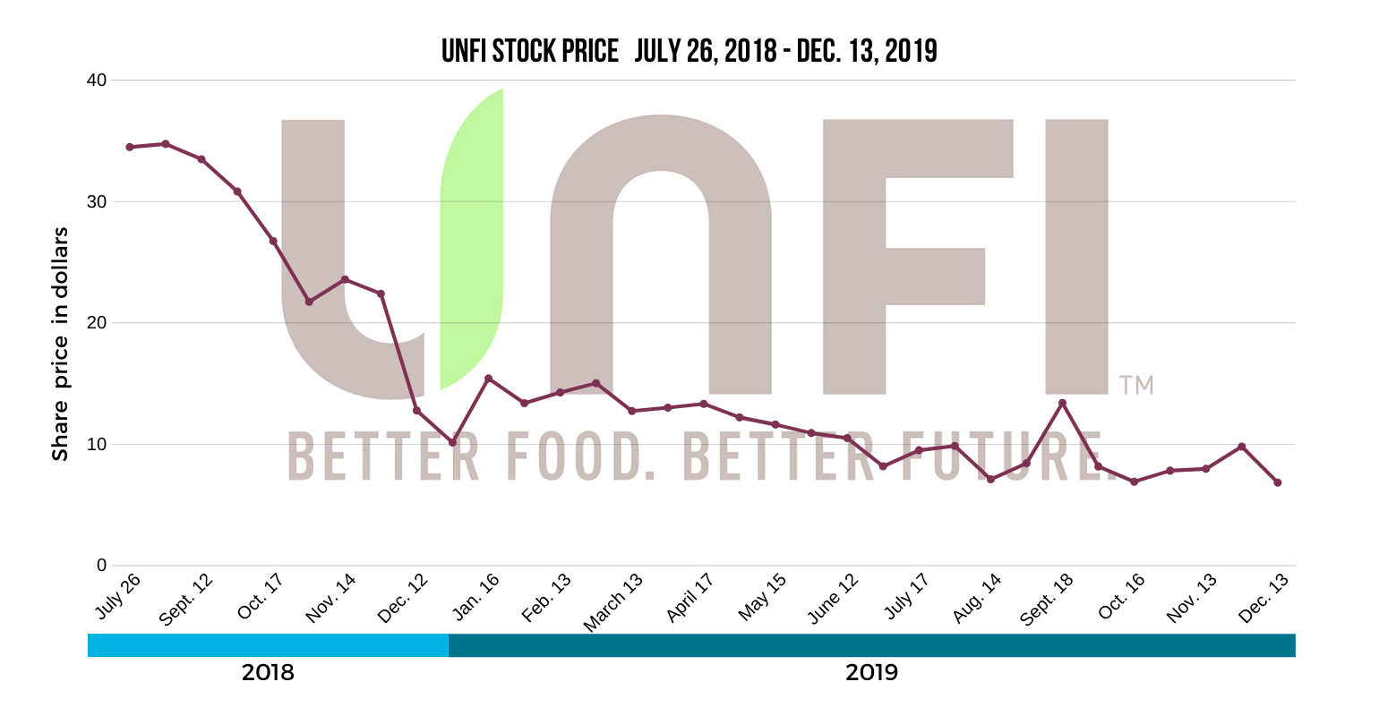UNFI share price 1540x800.png
