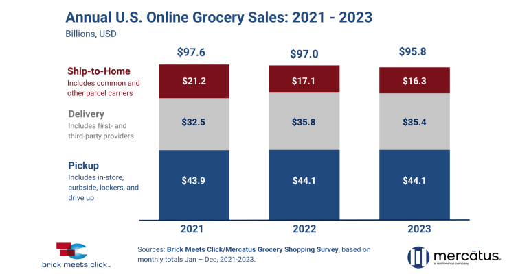Annual U.S. eGrocery Sales 2023 YOY.png