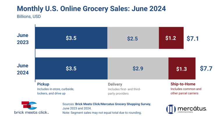 Total_US_Online_Grocery_Sales_June_2024.png