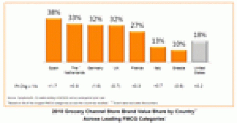 Store Brands: U.S. &amp; Europe Store Brand Trends 2010