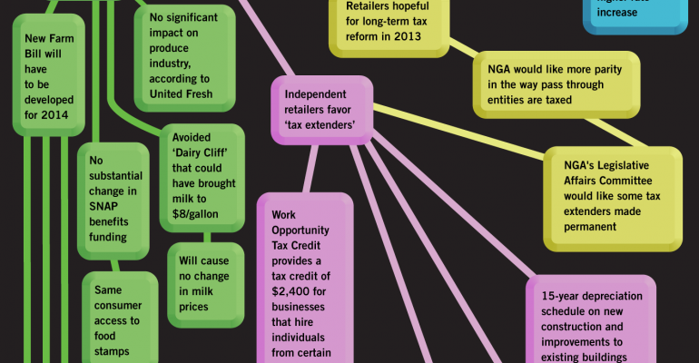 Flow Chart: Retailers&#039; Fiscal Future