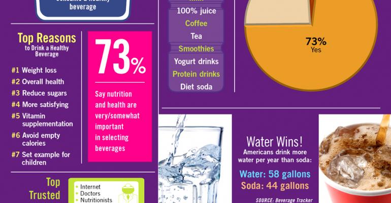 Infographic: Shoppers Seek Healthy Beverages