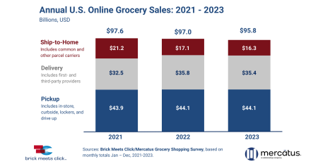 Annual U.S. eGrocery Sales 2023 YOY.png