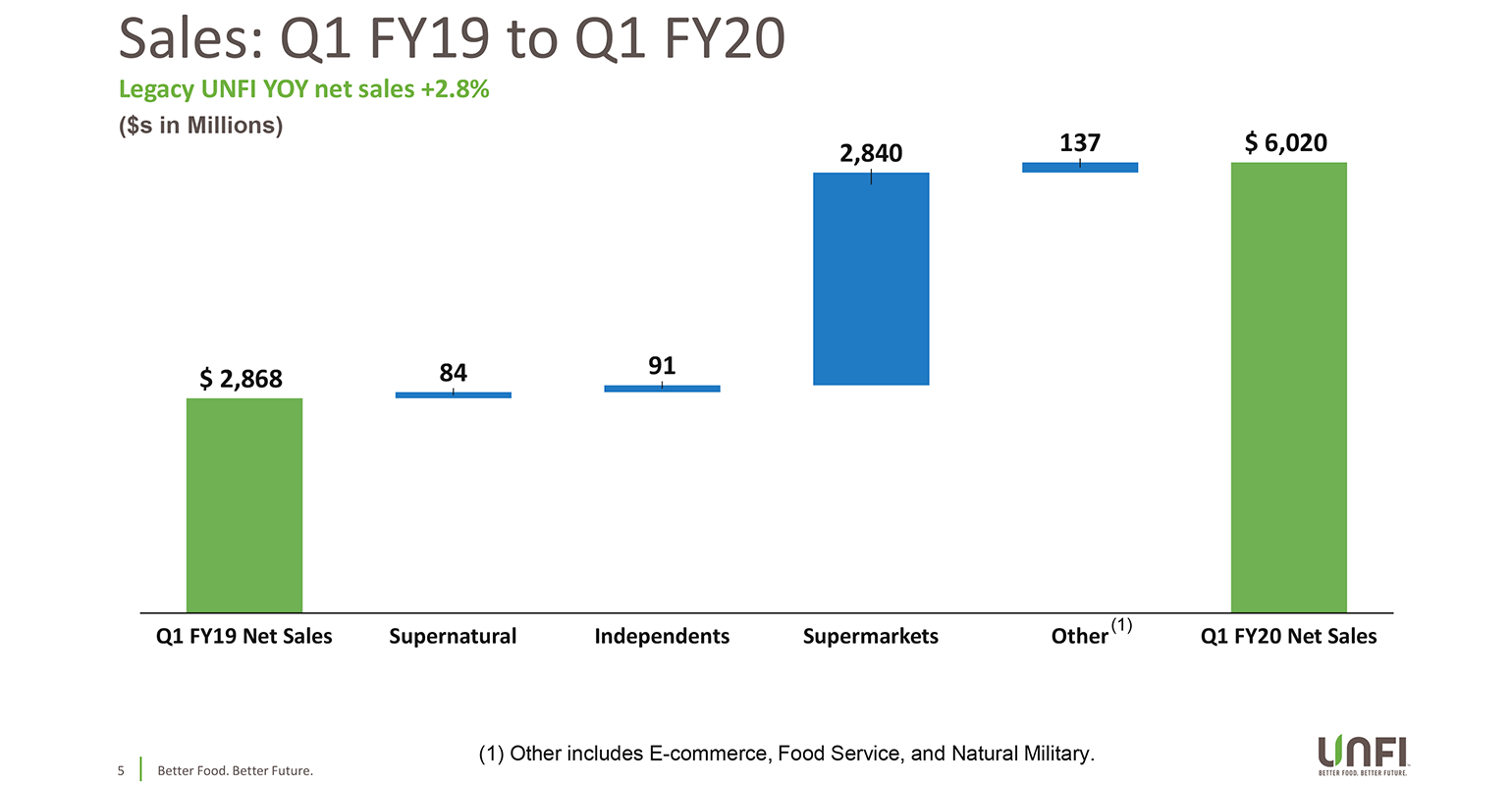 unfi-q1-2020-net-sales-slide.png